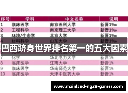巴西跻身世界排名第一的五大因素