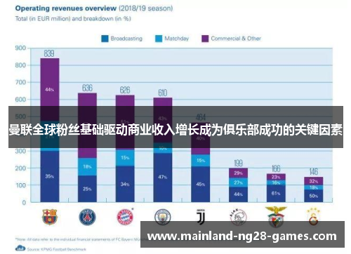 曼联全球粉丝基础驱动商业收入增长成为俱乐部成功的关键因素